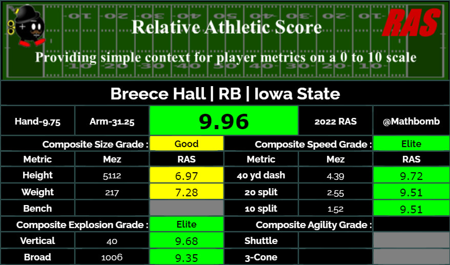 Breece Hall RAS Card 2022 NFL Mock Draft 3.0